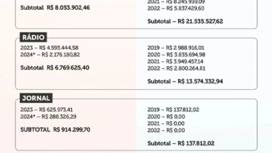 Governo Lula teria pago mais de R$ 278 milhões ao grupo Globo só em publicidade, diz site