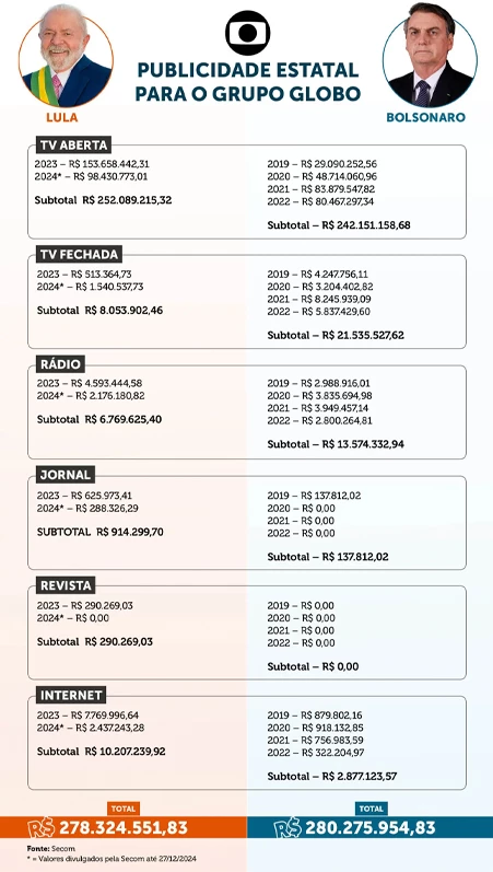 Governo Lula teria pago mais de R$ 278 milhões ao grupo Globo só em publicidade, diz site