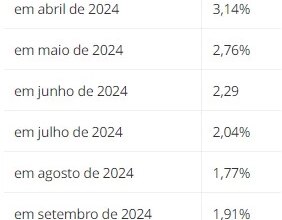 INSS anuncia atualização nos valores dos benefícios e alíquotas de contribuição para 2025