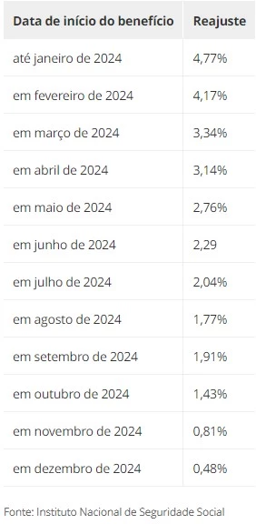 INSS anuncia atualização nos valores dos benefícios e alíquotas de contribuição para 2025